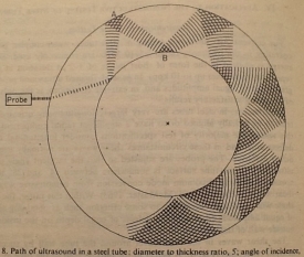 超聲波掃描在鋼管中的路徑
